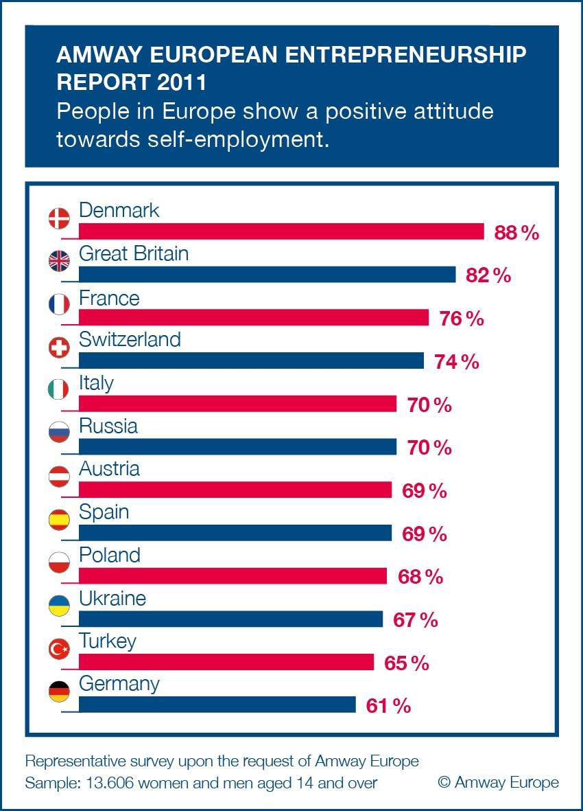 Majoritatea europenilor visează la propria afacere