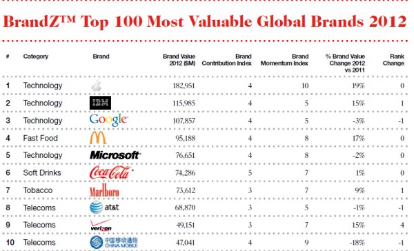Află care sunt cele mai valoroase branduri la nivel global