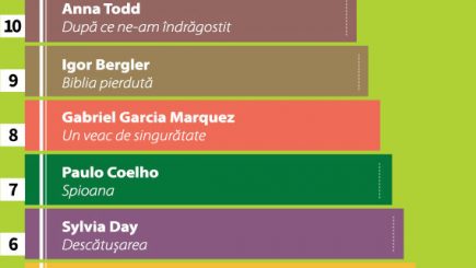 Care au fost cărțile preferate de români în 2016