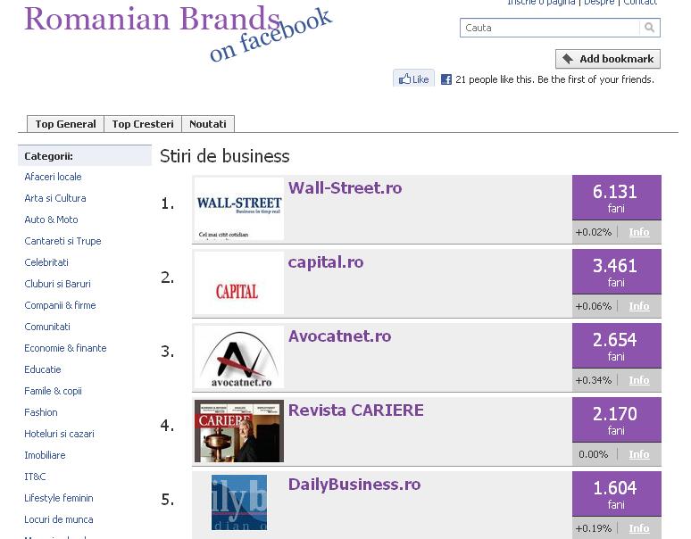 Cariere, locul 4 in Romanian Brands on Facebook, categoria Stiri de business