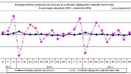 Salariul mediu a crescut în luna octombrie. Vezi la cât a ajuns