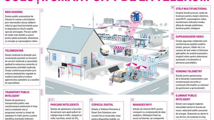 Telekom a lansat nou proiect-pilot de tip Smart City. Ce oraș din țară va beneficia de această tehnologie