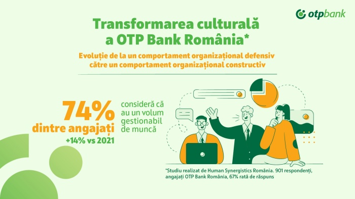 OTP Bank România înregistrează un rezultat remarcabil de transformare culturală în sectorul bancar local